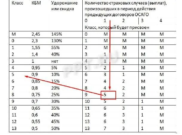 Таблица КБМ ОСАГО 2021. КБМ — коэффициент бонус-малус 2022. Коэффициент бонус-малус таблица 2022. Коэффициент бонус малус КБМ таблица.