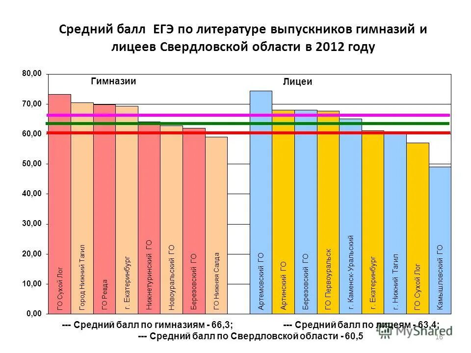 средний балл егэ по литературе. средние баллы егэ информатика. средний балл егэ по литературе. средний балл по егэ по русскому языку. средние баллы егэ.