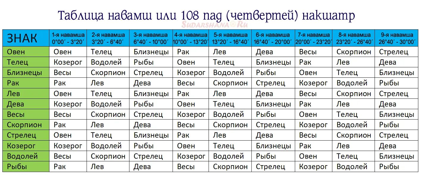 Гороскоп на месяц козерог женщина 2024. Знаки зодиака таблица. Даты рождения знаков зодиака. Навамша таблица. Знаки зодиака совместимость.