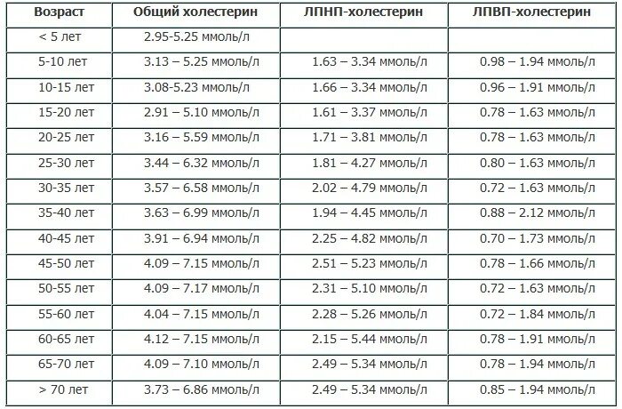 Лпнп по возрасту таблица. Норма холестерина в крови у женщин после 50 из вены таблица. Норма холестерина в крови у женщин после 60 из вены таблица. Норма холестерина у женщин 60 лет в крови из вены. Норма холестерина в крови у женщин после 50 из вены.