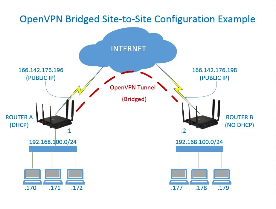 Обновление openvpn. Openvpn схема. режим моста в роутере что это. openvpn роутер.