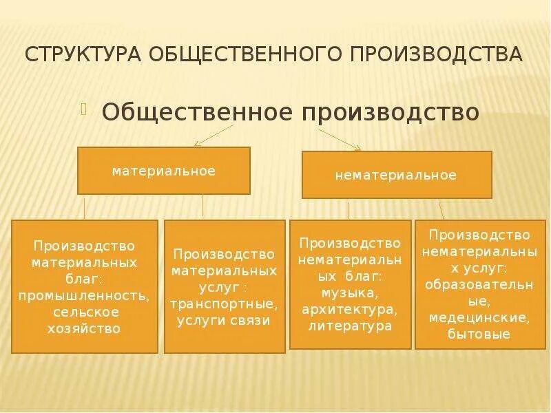 Общественное производство. Структура общественного производства. Факторы общественного производства. Основные факторы общественного производства. Объекты общественного производства