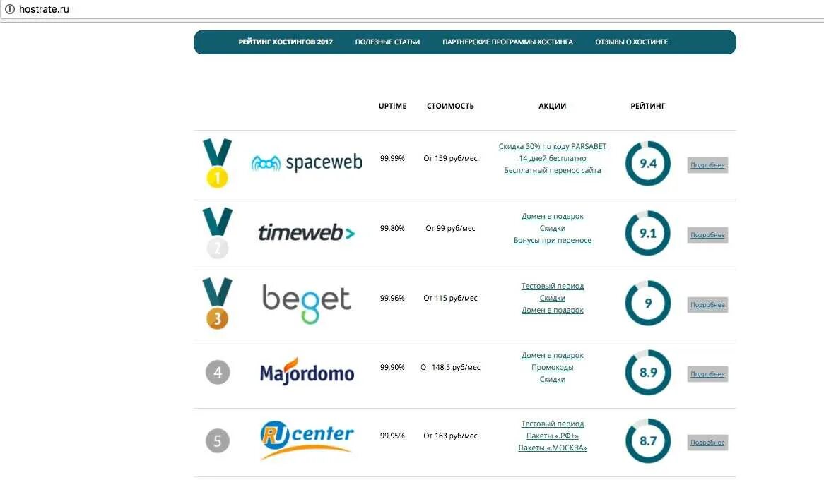 Популярные хостинги для сайта. Рейтинг хостингов. Лучшие хостинги для сайтов. Характеристики хостинга. Рейтинг домена