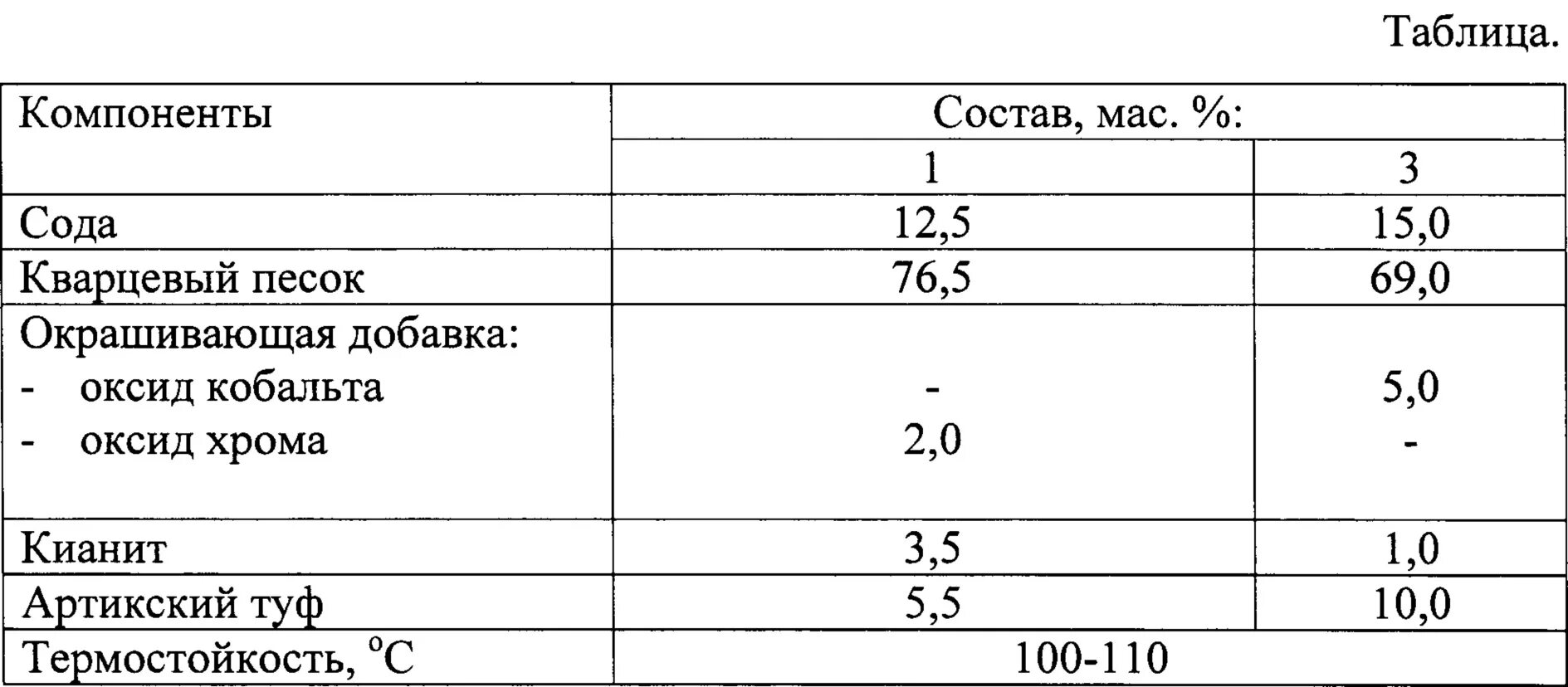 Состав шихты. Состав стекольной шихты. Состав шихты для стекла. Плотность шихты для стекла. Химический состав шихты для стекла.