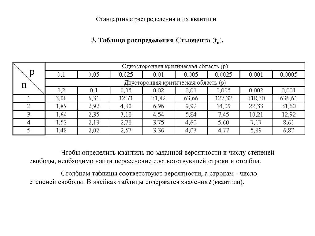 PPT - Стандартные распределения и их квантили PowerPoint Presentation - ID:58096