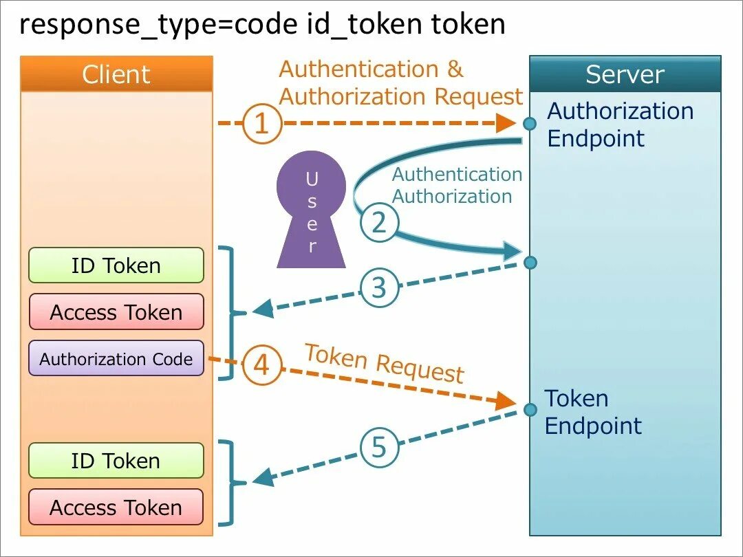 Oauth авторизации что это. Oauth 2.0 implicit Flow. OPENID схема. OPENID connect диаграмма. Openid auth user