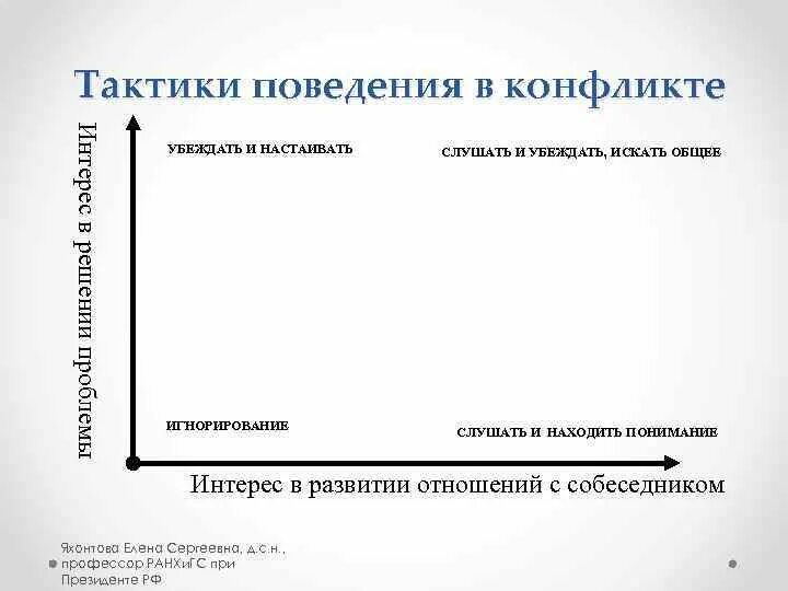 Тактики поведения в конфликте. Основные тактики поведения в конфликте. Стратегия и тактика поведения в конфликте. Стратегии поведения в конфликте по Томасу.