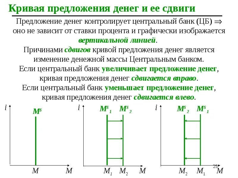 Функция денежного предложения. Предложение денег график. кривые предложения денег. предложение денег центральным банком. денежное предложение график.