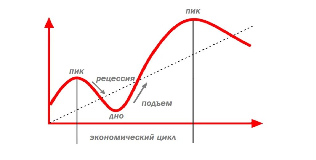 Цикл рецессии. Рецессия. Рецессия спад в экономике. Кризис стагнация рецессия. Рецессия цикл.