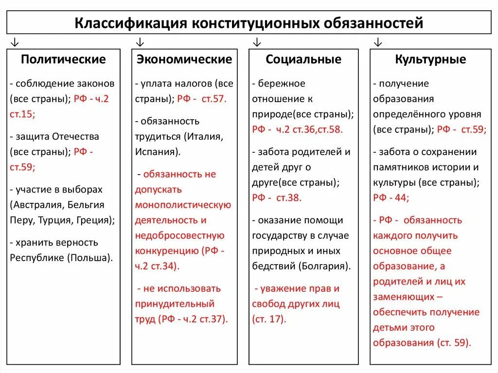 Обязанности указанные в конституции рф. Социально-экономические обязанности гражданина РФ.