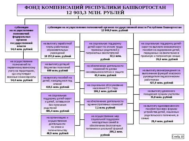 Структура министерства рб. Структура министерства финансов республики башкортостан. государственные органы республики башкортостан. территориальная структура министерства финансов рб. структура власти в республике башкортостан.