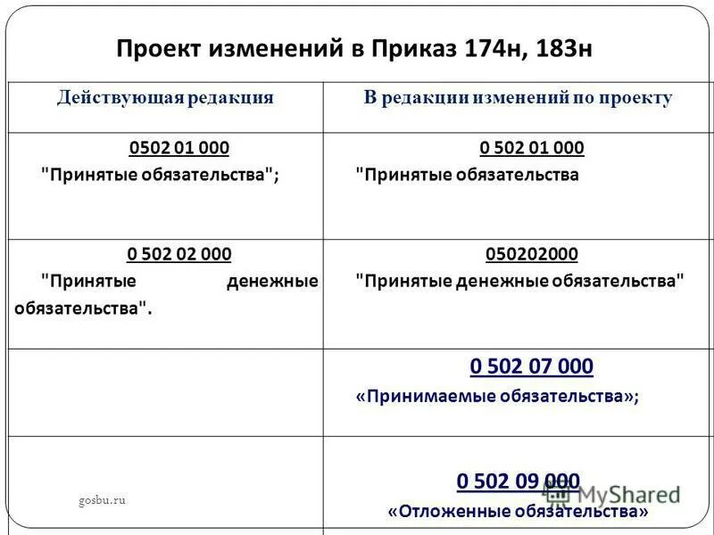 Изменения приказ 183н. 174 Н приказ. Приказ Минфина России от 16.12.2010 №174н.. Закон 174н федеральный. Приказ 183н список.