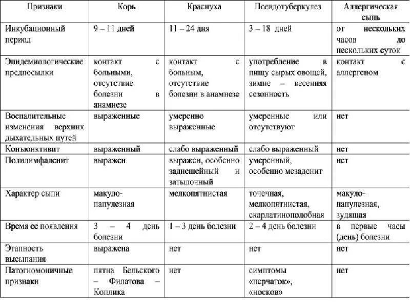 Сыпь отличия. Дифференциальная диагностика сыпи при инфекциях. Дифференциальная диагностика ветряной оспы таблица. Дифференциальная диагностика сыпи при инфекционных заболеваниях. Дифференциальная диагностика кори и краснухи.