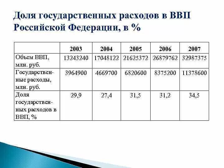 Государственные расходы.