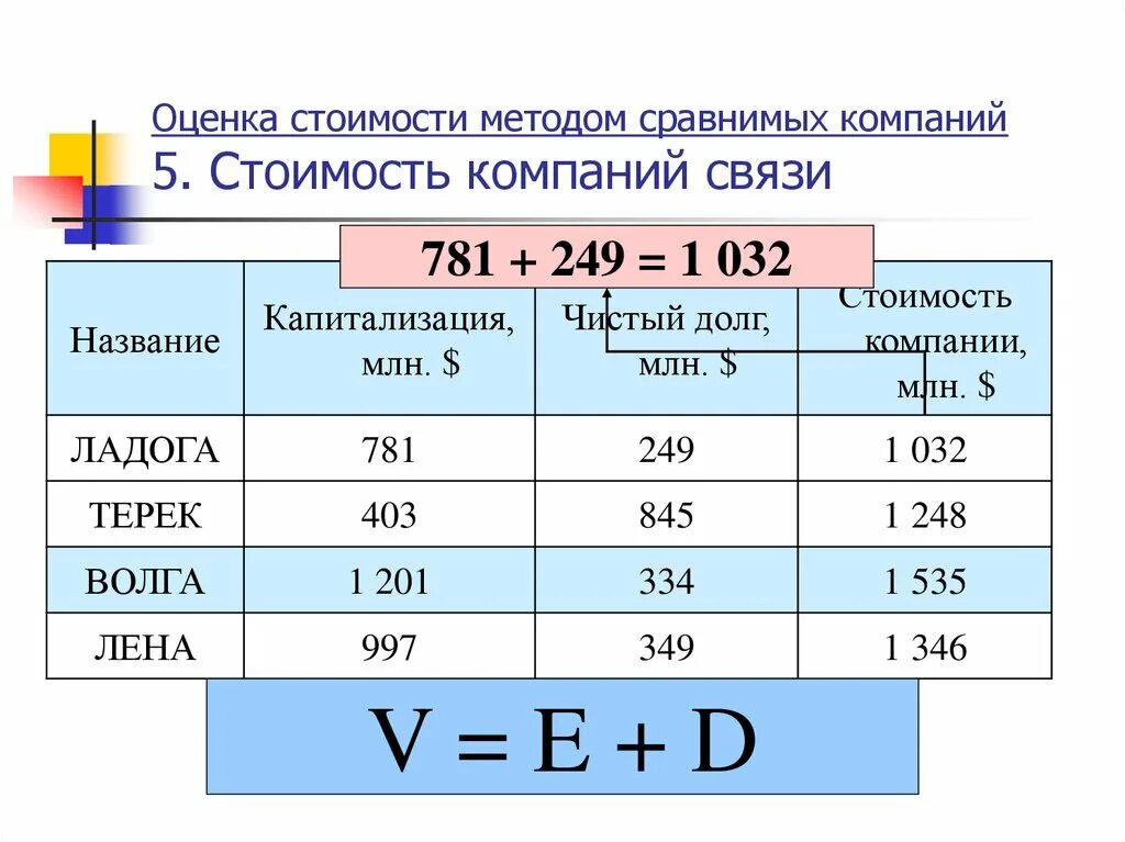 Оценка стоимости компании. Оценка стоимости компании пример. Показатели стоимости компании. Как оценить стоимость компании. Калькулятор оценивания