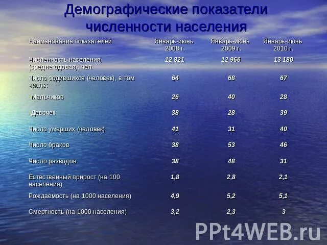 Население п содержание. Показатели численности населения. смертность населения в россии. естественный прирост. население п.