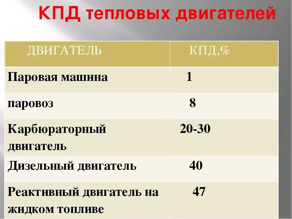 Высокий кпд. КПД самого эффективного двигателя. КПД различных видов двигателей. КПД современных двигателей. КПД двигателя ДВС.