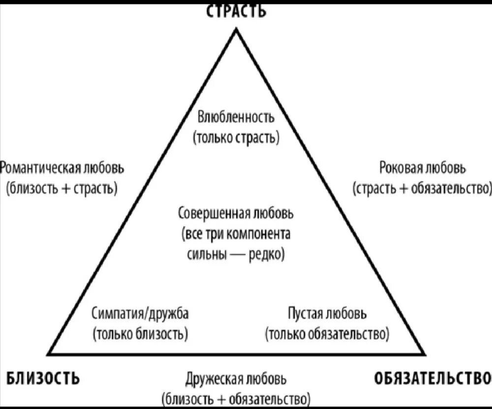 Треугольник Стернберга теория любви. Теория 3 отношений