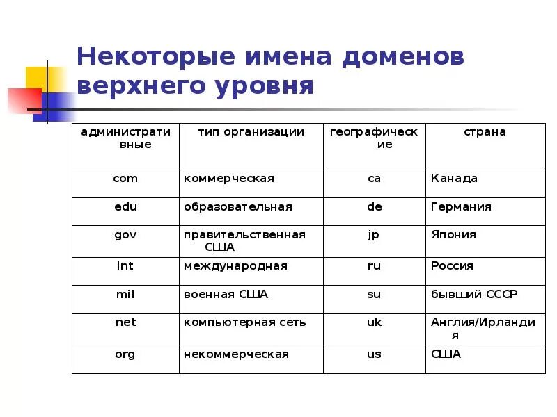 Какой домен россии. Некоторые имена доменов верхнего уровня. Имя домена. Домен верхнего уровня. Домен Тип организации.