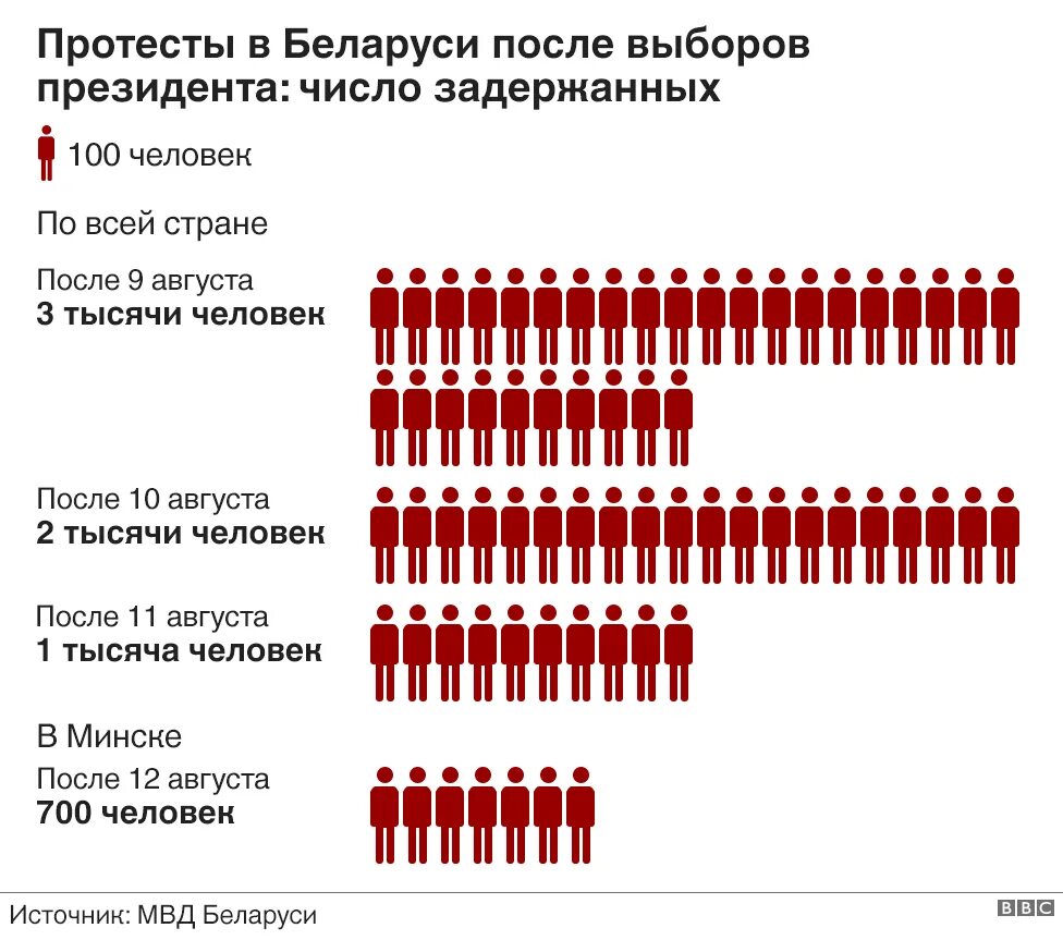 Протесты в Белоруссии в цифрах. Статистика протестов. Протесты инфографика. Сколько человек было на протестах в Беларуси.