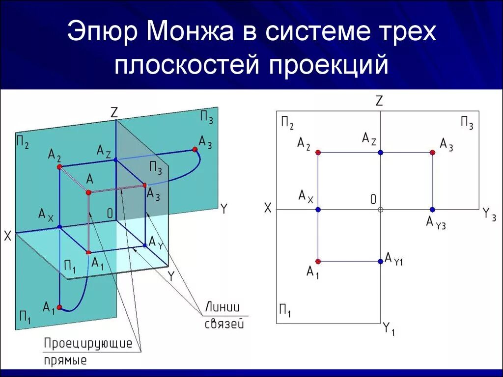 Плоскость проекции на которой получаем вид спереди. Эпюра Монжа. Комплексный чертёж точки.. Эпюр Монжа комплексный чертеж. 3. Комплексный чертеж (эпюр Монжа). Комплексный чертеж точки эпюр Монжа.