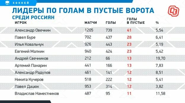 Нхл бомбардиры 23 24 гол