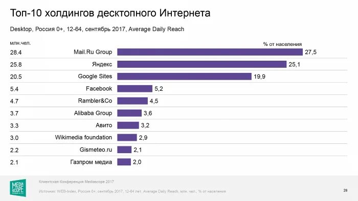 Рейтинг тв передач. Медиаскоп. рейтинг mediascope. mediascope статистика. медиаскоп измерил.