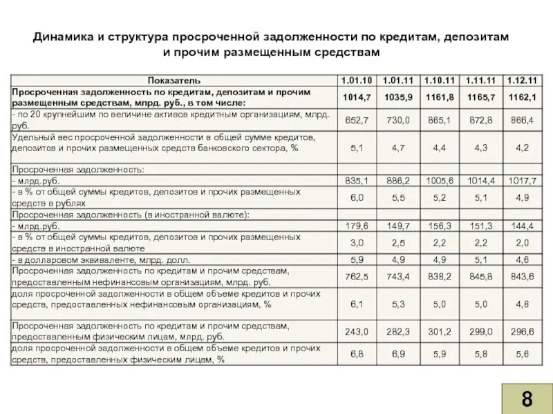 Коридор допустимого значения уровня просроченной задолженности показывает. Структура просроченной задолженности. структура и динамика просроченной задолженности. динамика просроченной задолженности по кредитам. таблица динамика просроченной задолженности.