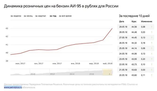 Стоимость бензина в 2012 году в России. Цены на бензин 2012. Динамика цен на бензин. Бензин в 2012 году цена. Бензин в салехарде