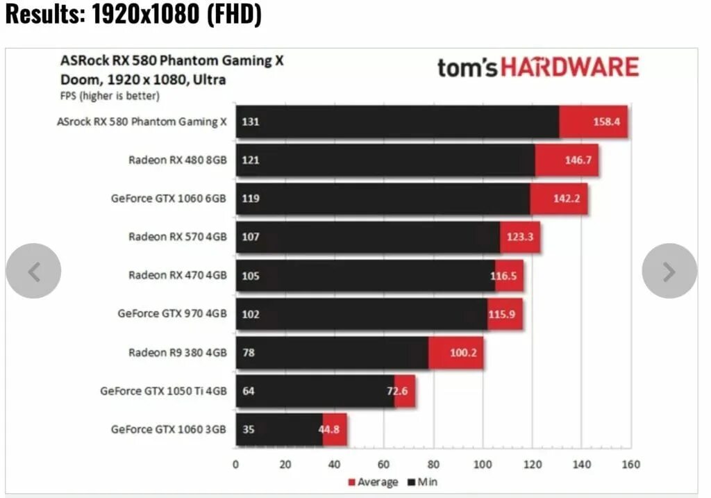 RX 580 vs GTX 1060 6gb. RX 580 4gb vs 1060. RX 580 8 ГБ vs 1060. RX 580 8gb vs 1060 6 GB. Rx 580 8gb сравнение