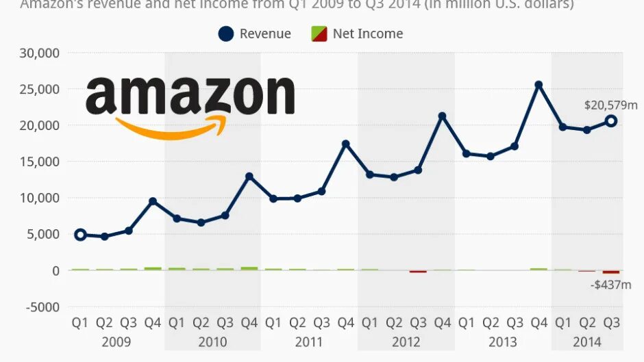 Амазон статистика. Диаграмма Амазон. График компании Amazon. Амазон 2023.