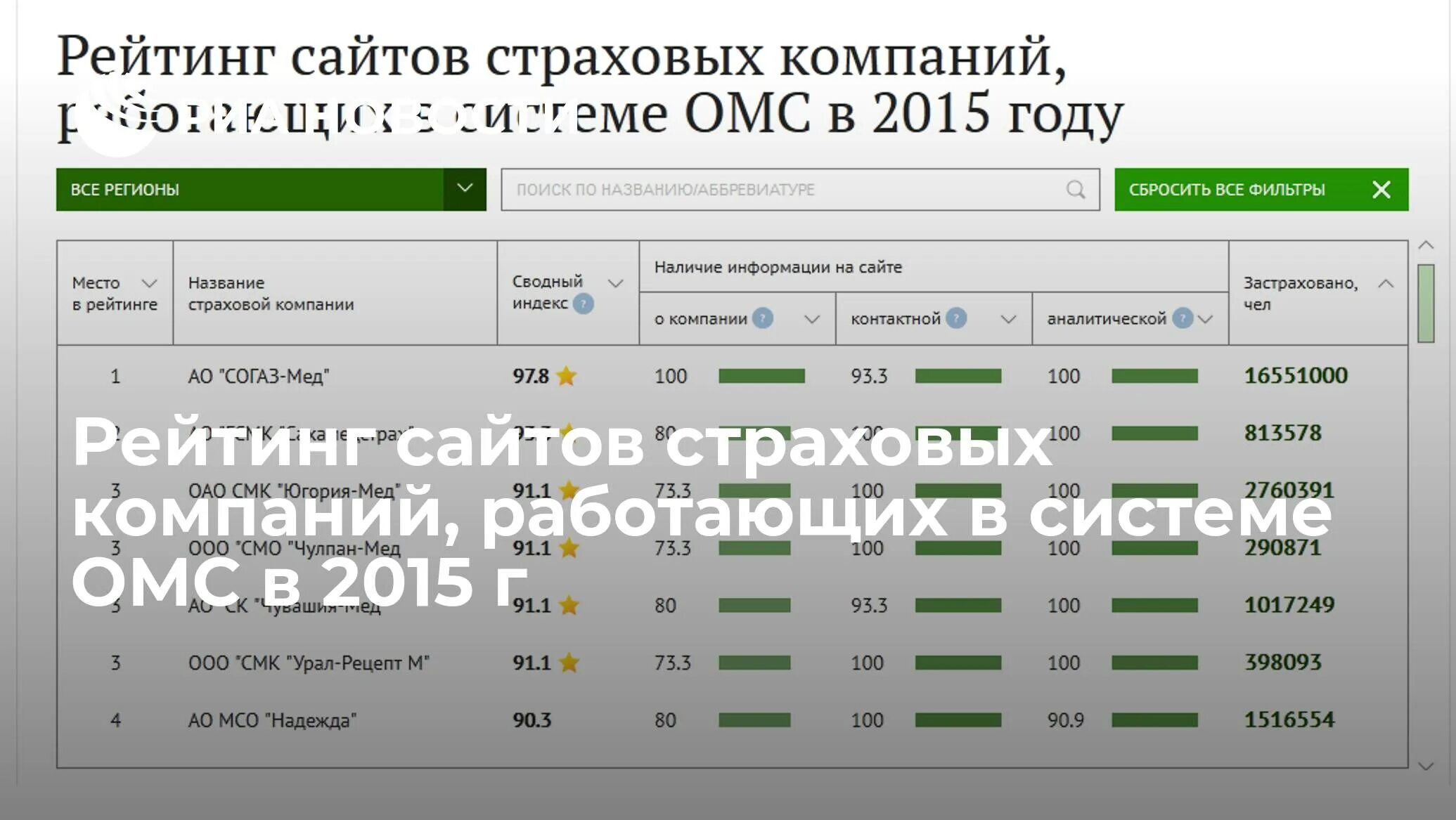Лучшая страховая компания омс. Рейтинг страховых компаний. Рейтинг страховых компаний ОМС. Рейтинг медицинских страховых компаний в Москве. Сайты страховых компаний.