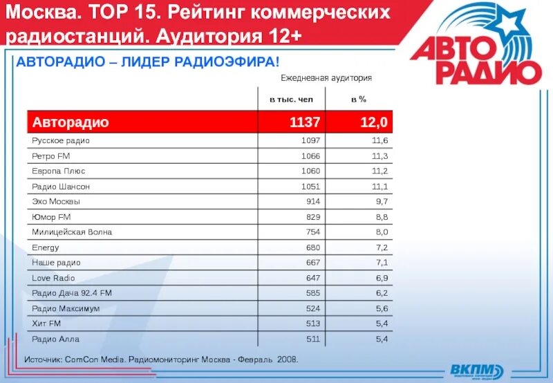 Радио дача какая волна в московской. Радио Москвы. Русское радио волна. Список радиостанций Москвы. Авторадио частота.