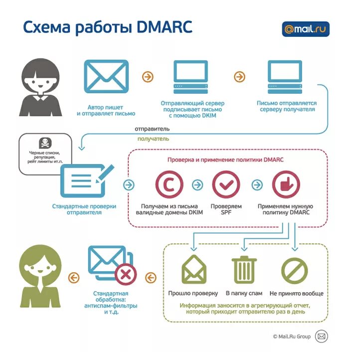 Проверка отправителя. Схема работы. SPF DKIM DMARC. Схема рассылки. DKIM схема.