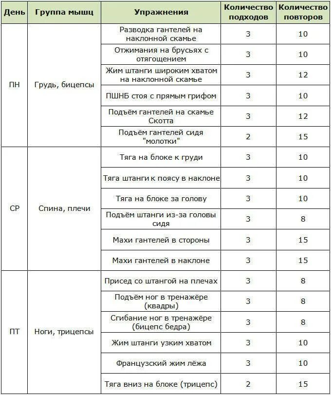 Программа тренировок для мужчины на 3 дня. План тренировок сплит. План программа тренировок в тренажерном зале для мужчин. Программа тренировок в тренажерном зале для мужчин 3 раза. Программа упражнений в тренажерном зале для мужчин 3 раза.