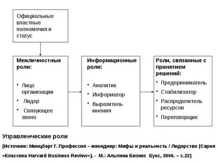 Минцберг выделил ролей