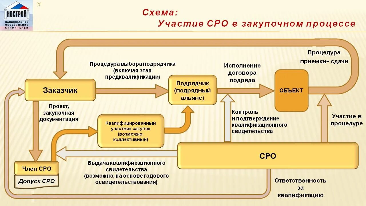 Учет материалов подрядчика. Саморегулируемая организация схема. Схема работы строительства. Структура СРО В строительстве. Схема работы строительной компании.