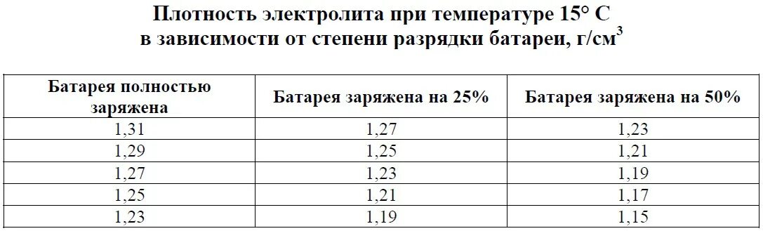 Какая плотность электролита в аккумуляторе на зиму. Плотность электролита 1.30 напряжение. таблица для заливания электролита в 6 аккумулятор. плотность аккумуляторной батареи 1.20. плотность электролита при 30 градусах.