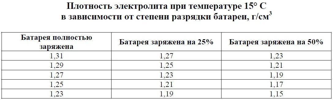 Как повысить плотность в аккумуляторе. Зависимость плотности электролита от температуры таблица. Плотность жидкости в аккумуляторе. Плотность электролита в разряженном аккумуляторе. Таблица корректировки электролита в аккумуляторе.