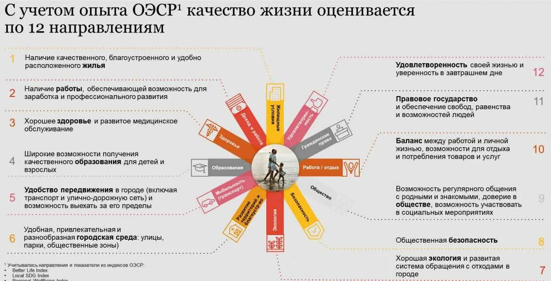 Направления качества в россии. Качество жизни в городе. Индекс качества жизни. Показатели качества жизни в городе. Индекс качества жизни в городах.