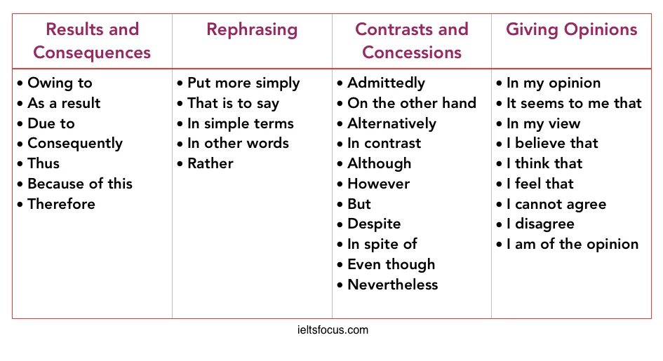 Rephrase the sentences. Cohesive devices. Rephrasing. Cohesive devices examples. Categories of cohesive devices.
