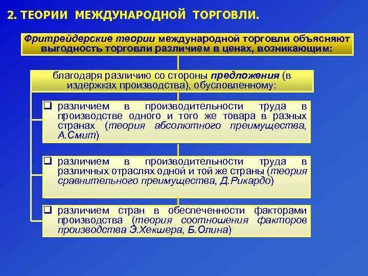 Теории международной торговли. Основные теории международной торговли. Классические теории международной торговли. Теории международной торговли кратко.