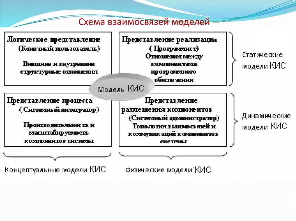 Что представляет собой моделирование взаимосвязей?. Модель взаимосвязи. Методы моделирования взаимосвязей. Моделирование отношений. Модели кис