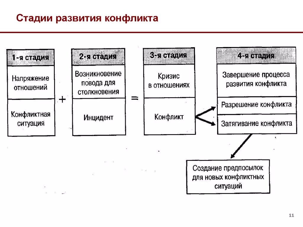 Стадии развития конфликта в организации. Последовательность стадий развития конфликта. Последовательность основных стадий развития конфликта 8 стадий. Стадии развития конфликта в психологии.