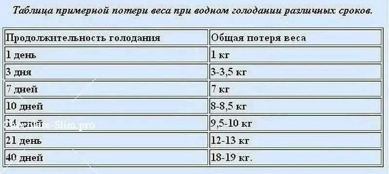 Потеря веса при голодании на воде таблица. Таблица потери веса при голодании. Таблица потери веса на Сухом голодании. Таблица сброса веса при голодании. Неделю принимать по 1