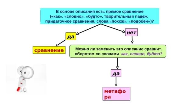 Сравнение со словом как. Творительное сравнение. Прямое сравнение слова. Сравнение в творительном падеже. Основа для описания.