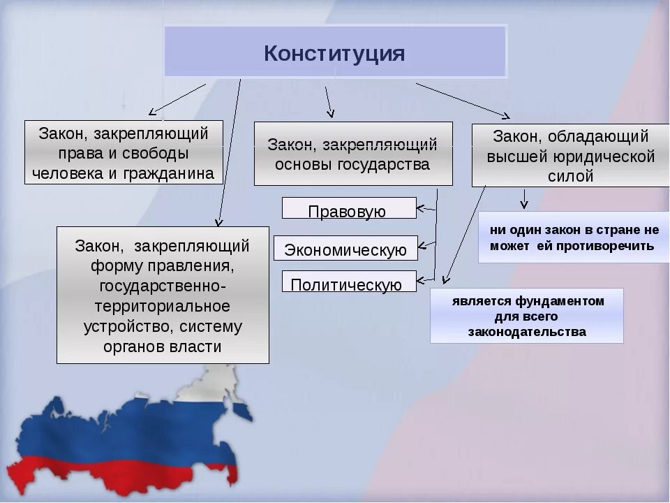 Законы Конституции РФ. Основные законы Конституции. Основные законы РФ. Конституция основной закон РФ.