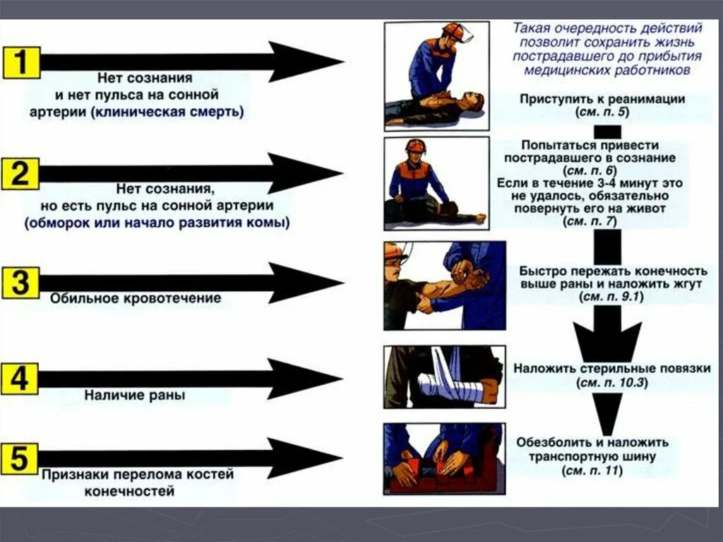 Последовательность при оказании первой помощи пострадавшему. Последовательность оказания 1 медицинской помощи пострадавшим. Последовательность оказания при 1 помощи. Последовательные действия при оказании первой помощи пострадавшему.