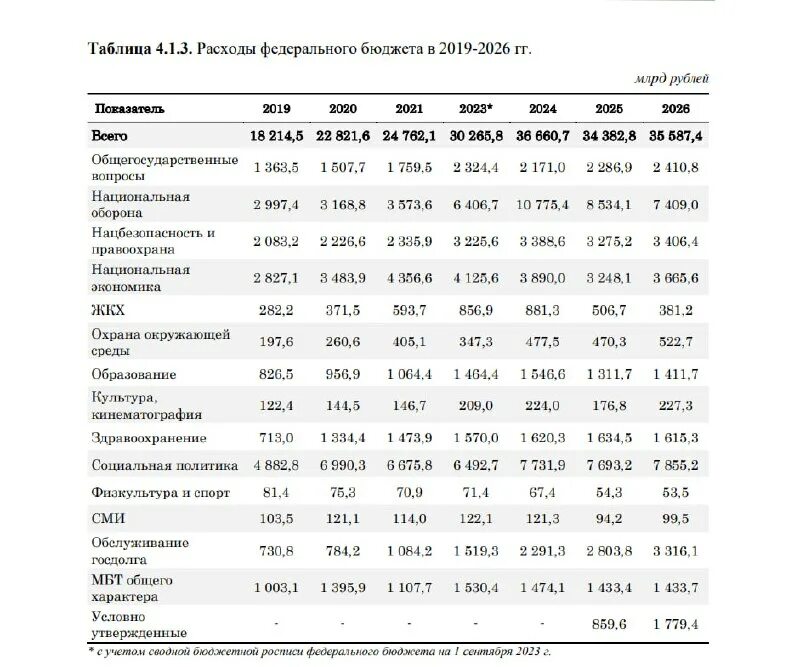 Проект бюджета на 2025 2026 годы