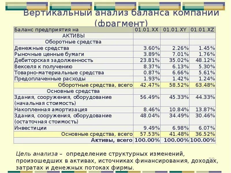 Горизонтальный анализ бухгалтерского баланса таблица. Вертикальный анализ бухгалтерского баланса вывод. Вертикальный анализ бухгалтерского баланса вывод. Таблица вертикального анализа баланса. Вертикальный анализ бухгалтерского баланса формула.